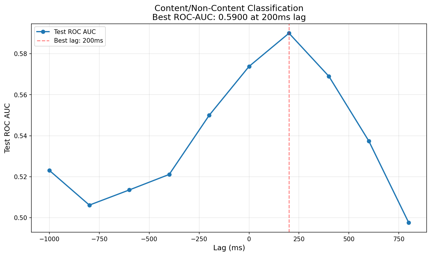 Content/Non-Content Classification
