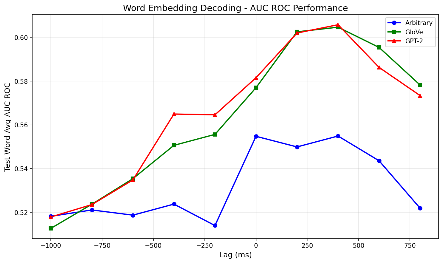 Word Embedding Decoding AUC ROC