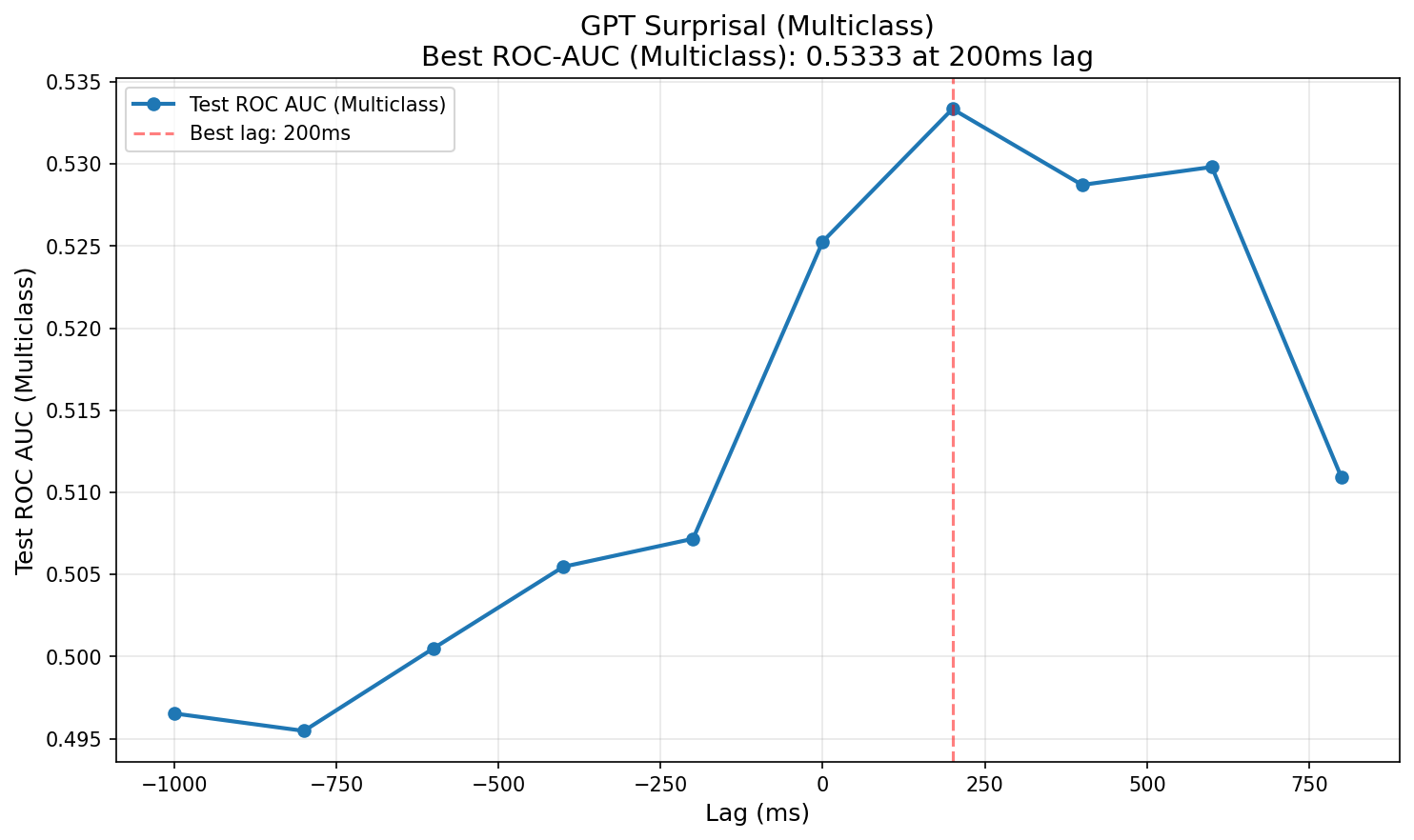 GPT Surprisal (Multiclass)