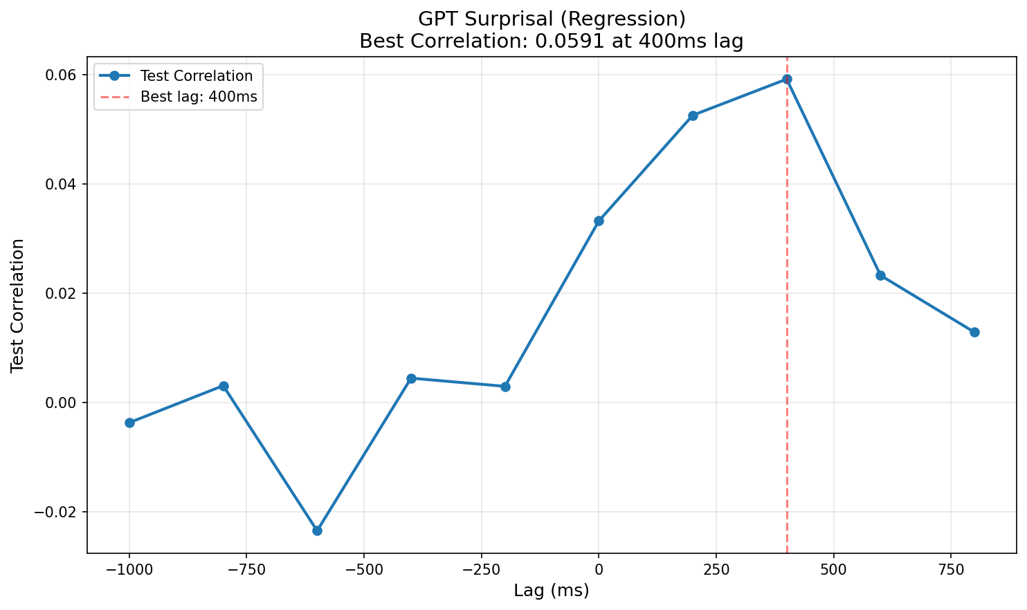 GPT Surprisal (Regression)