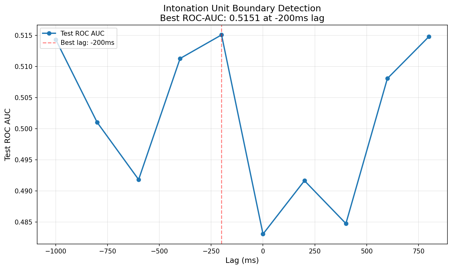 Intonation Unit Boundary Detection