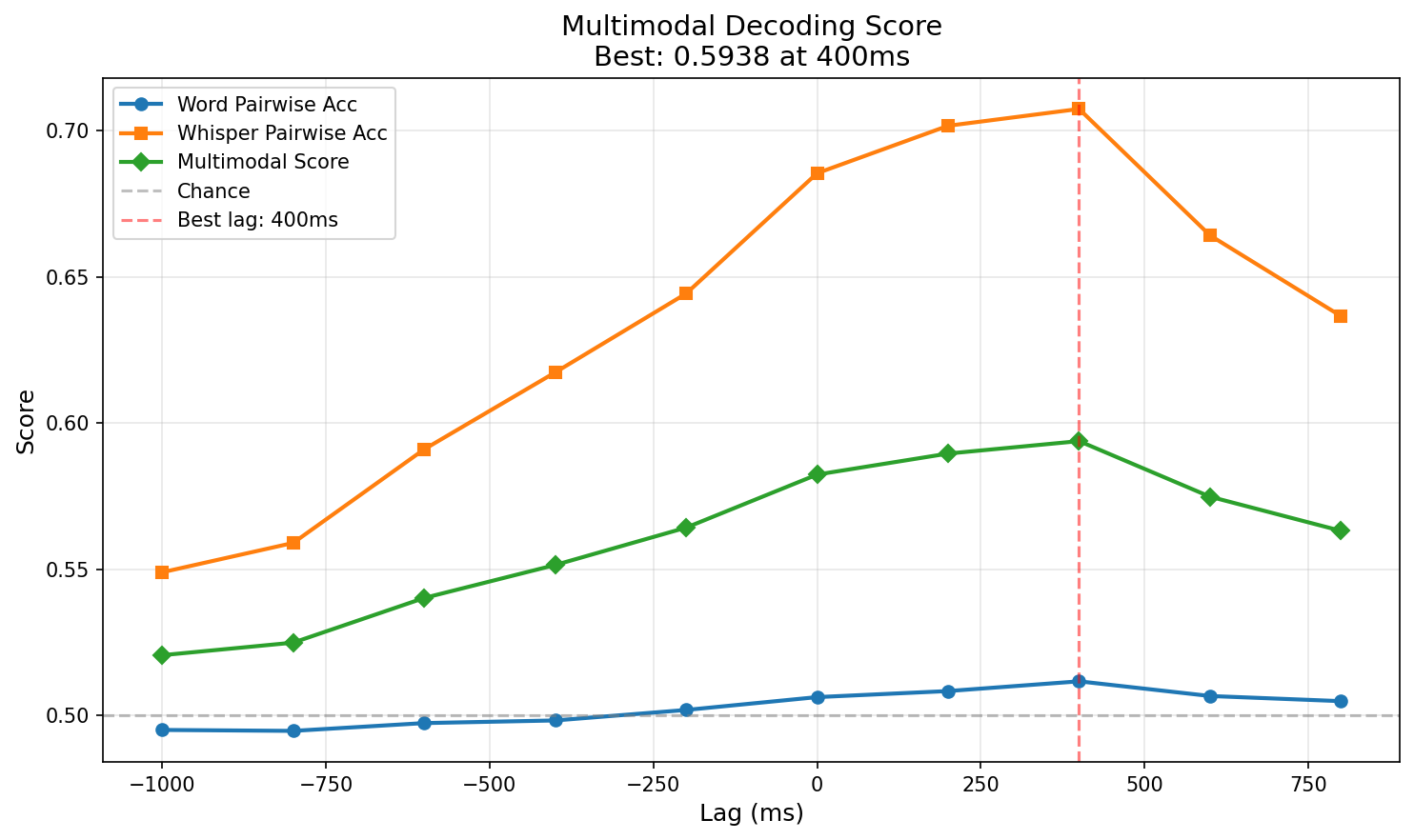 Multimodal Score