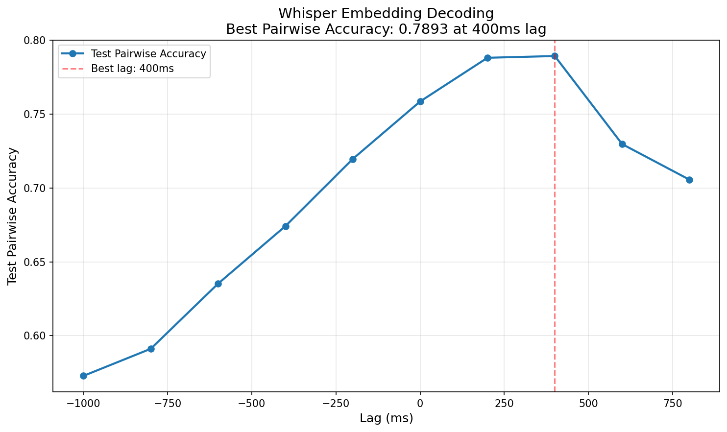 Whisper Embedding Decoding