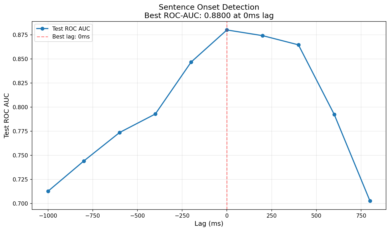 Sentence Onset Detection
