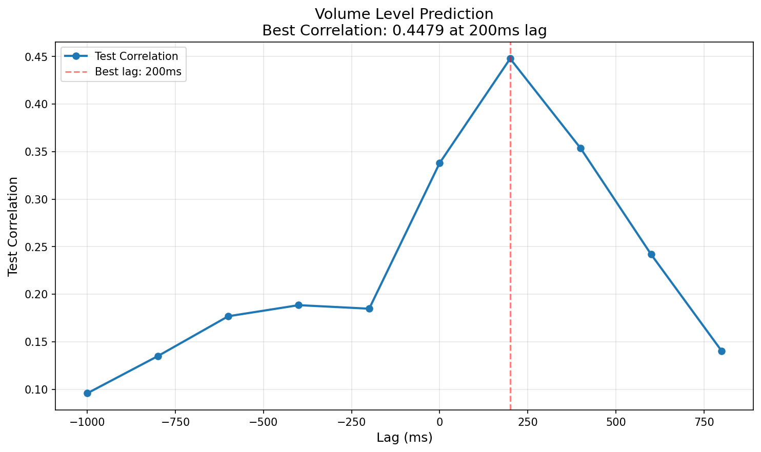 Volume Level Prediction